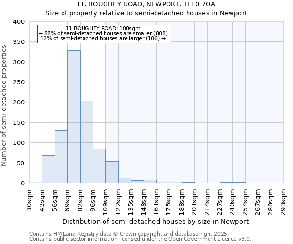 11, BOUGHEY ROAD, NEWPORT, TF10 7QA: Size of property relative to semi-detached houses houses in Newport
