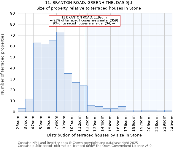 11, BRANTON ROAD, GREENHITHE, DA9 9JU: Size of property relative to terraced houses houses in Stone