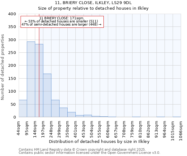 11, BRIERY CLOSE, ILKLEY, LS29 9DL: Size of property relative to detached houses houses in Ilkley