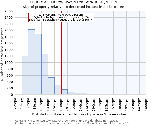 11, BROMSBERROW WAY, STOKE-ON-TRENT, ST3 7UE: Size of property relative to detached houses houses in Stoke-on-Trent
