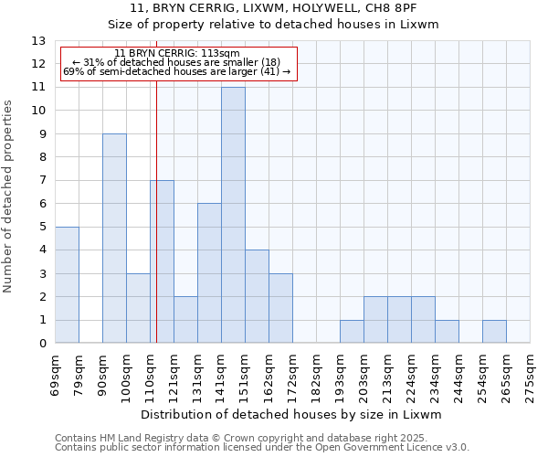 11, BRYN CERRIG, LIXWM, HOLYWELL, CH8 8PF: Size of property relative to detached houses houses in Lixwm