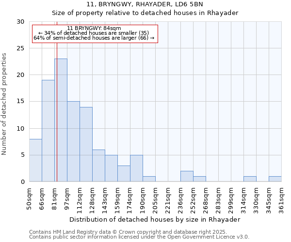 11, BRYNGWY, RHAYADER, LD6 5BN: Size of property relative to detached houses houses in Rhayader