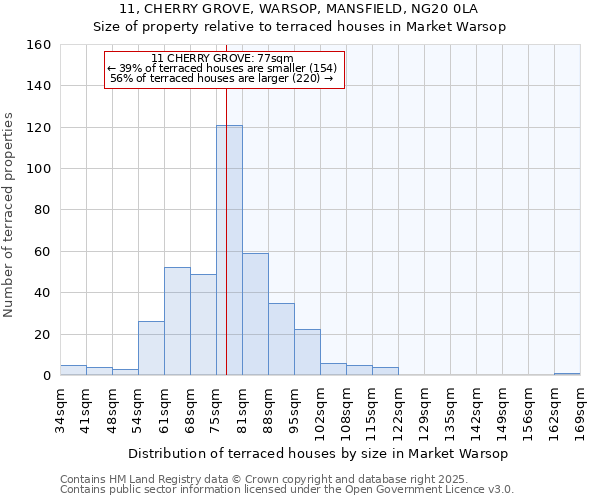 11, CHERRY GROVE, WARSOP, MANSFIELD, NG20 0LA: Size of property relative to terraced houses houses in Market Warsop