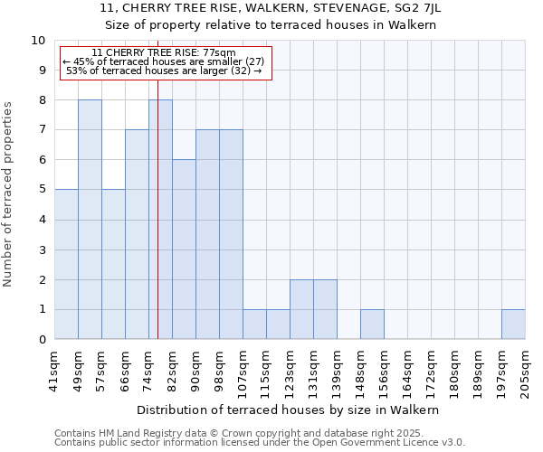 11, CHERRY TREE RISE, WALKERN, STEVENAGE, SG2 7JL: Size of property relative to terraced houses houses in Walkern