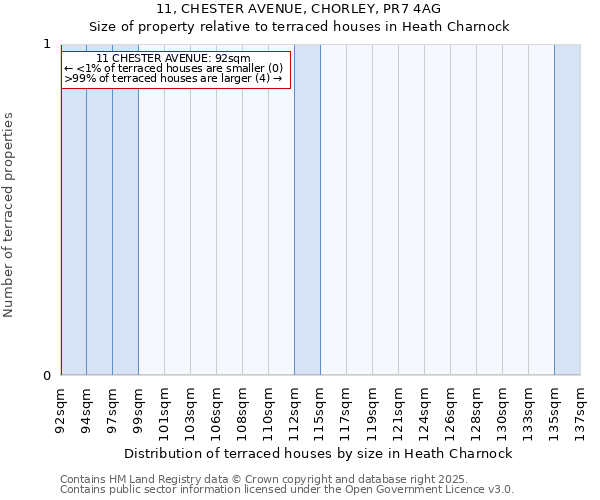 11, CHESTER AVENUE, CHORLEY, PR7 4AG: Size of property relative to terraced houses houses in Heath Charnock