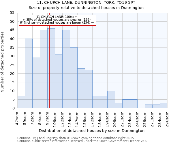 11, CHURCH LANE, DUNNINGTON, YORK, YO19 5PT: Size of property relative to detached houses houses in Dunnington