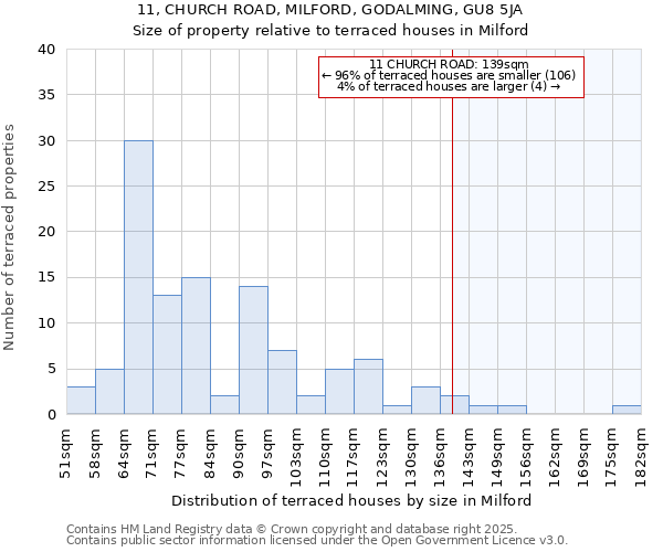11, CHURCH ROAD, MILFORD, GODALMING, GU8 5JA: Size of property relative to terraced houses houses in Milford