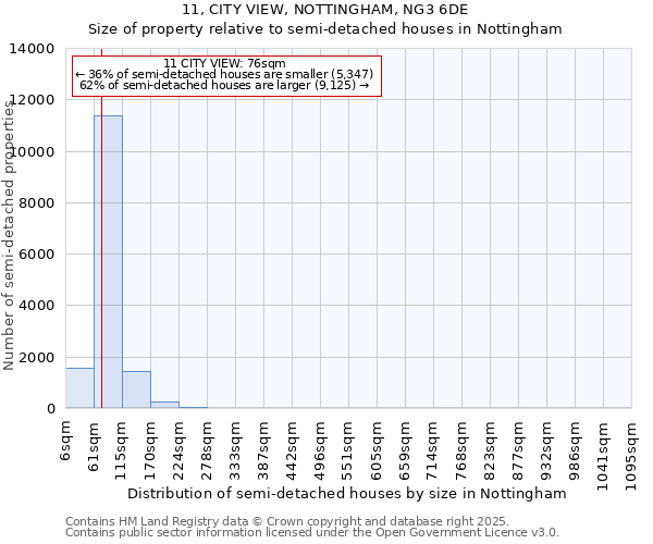 11, CITY VIEW, NOTTINGHAM, NG3 6DE: Size of property relative to semi-detached houses houses in Nottingham