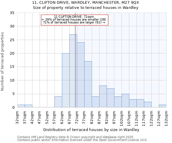 11, CLIFTON DRIVE, WARDLEY, MANCHESTER, M27 9QX: Size of property relative to terraced houses houses in Wardley