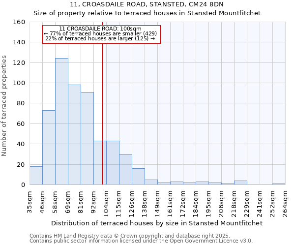 11, CROASDAILE ROAD, STANSTED, CM24 8DN: Size of property relative to terraced houses houses in Stansted Mountfitchet