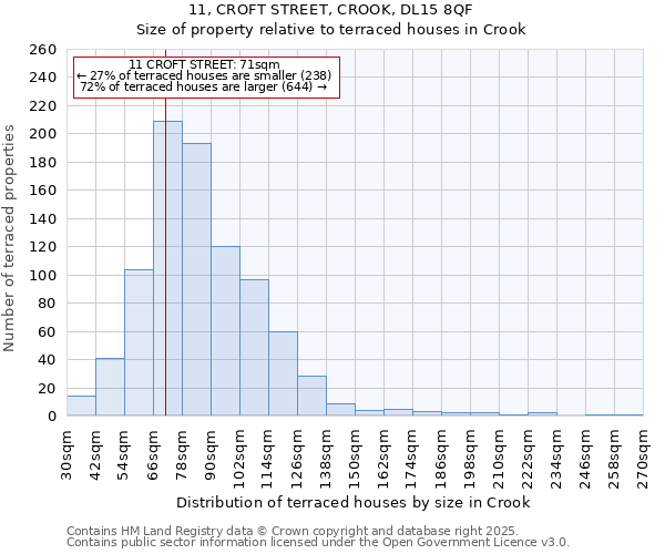 11, CROFT STREET, CROOK, DL15 8QF: Size of property relative to terraced houses houses in Crook