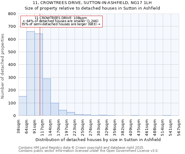 11, CROWTREES DRIVE, SUTTON-IN-ASHFIELD, NG17 1LH: Size of property relative to detached houses houses in Sutton in Ashfield