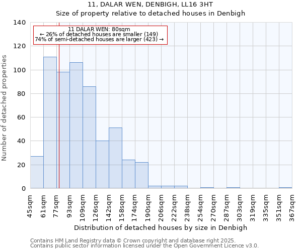 11, DALAR WEN, DENBIGH, LL16 3HT: Size of property relative to detached houses houses in Denbigh