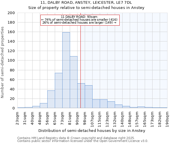 11, DALBY ROAD, ANSTEY, LEICESTER, LE7 7DL: Size of property relative to semi-detached houses houses in Anstey