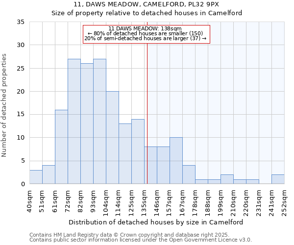 11, DAWS MEADOW, CAMELFORD, PL32 9PX: Size of property relative to detached houses houses in Camelford