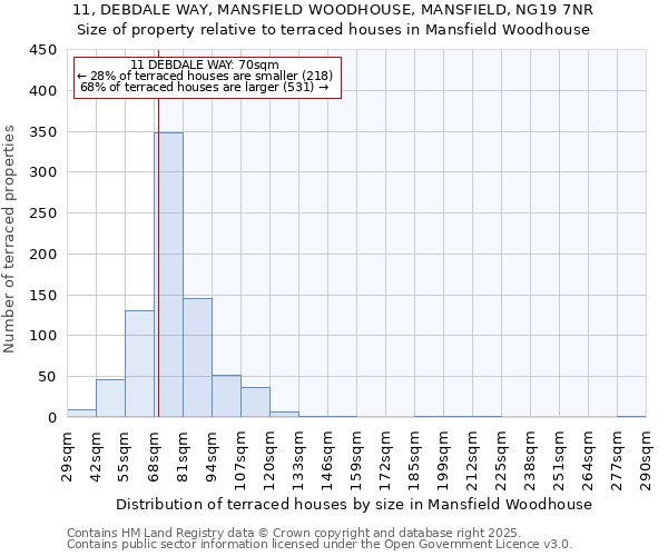 11, DEBDALE WAY, MANSFIELD WOODHOUSE, MANSFIELD, NG19 7NR: Size of property relative to terraced houses houses in Mansfield Woodhouse