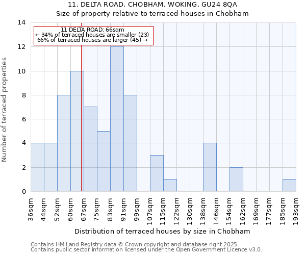 11, DELTA ROAD, CHOBHAM, WOKING, GU24 8QA: Size of property relative to terraced houses houses in Chobham