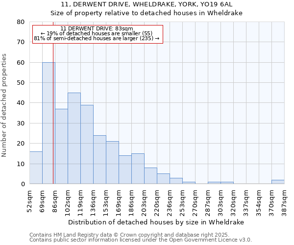 11, DERWENT DRIVE, WHELDRAKE, YORK, YO19 6AL: Size of property relative to detached houses houses in Wheldrake