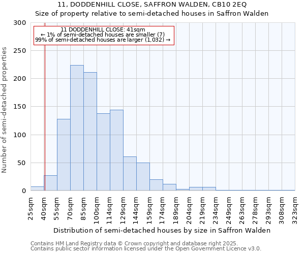 11, DODDENHILL CLOSE, SAFFRON WALDEN, CB10 2EQ: Size of property relative to semi-detached houses houses in Saffron Walden