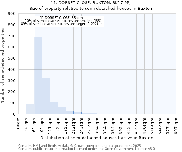 11, DORSET CLOSE, BUXTON, SK17 9PJ: Size of property relative to semi-detached houses houses in Buxton