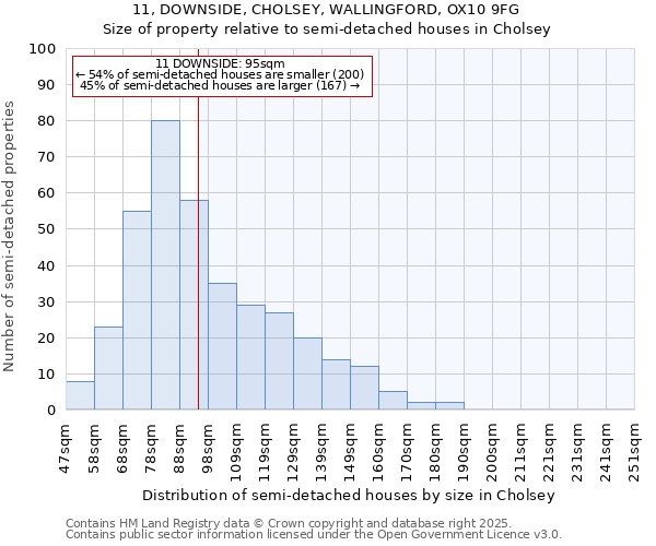 11, DOWNSIDE, CHOLSEY, WALLINGFORD, OX10 9FG: Size of property relative to semi-detached houses houses in Cholsey