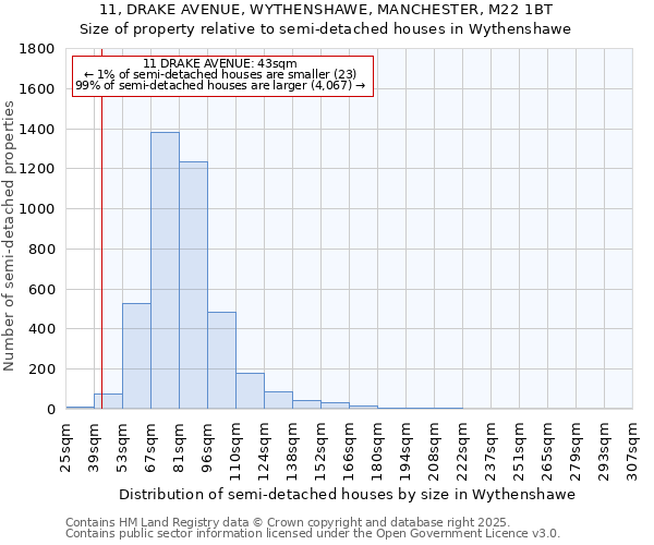 11, DRAKE AVENUE, WYTHENSHAWE, MANCHESTER, M22 1BT: Size of property relative to semi-detached houses houses in Wythenshawe