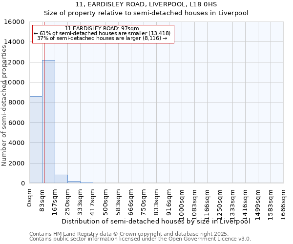 11, EARDISLEY ROAD, LIVERPOOL, L18 0HS: Size of property relative to semi-detached houses houses in Liverpool