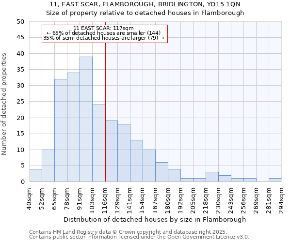 11, EAST SCAR, FLAMBOROUGH, BRIDLINGTON, YO15 1QN: Size of property relative to detached houses houses in Flamborough