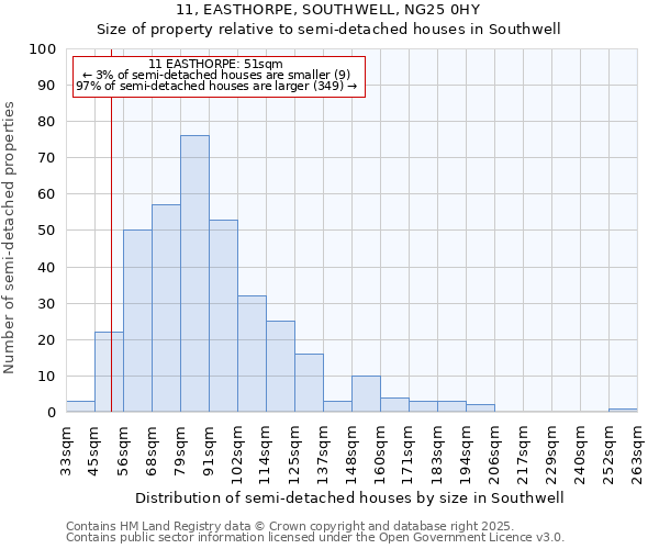 11, EASTHORPE, SOUTHWELL, NG25 0HY: Size of property relative to semi-detached houses houses in Southwell