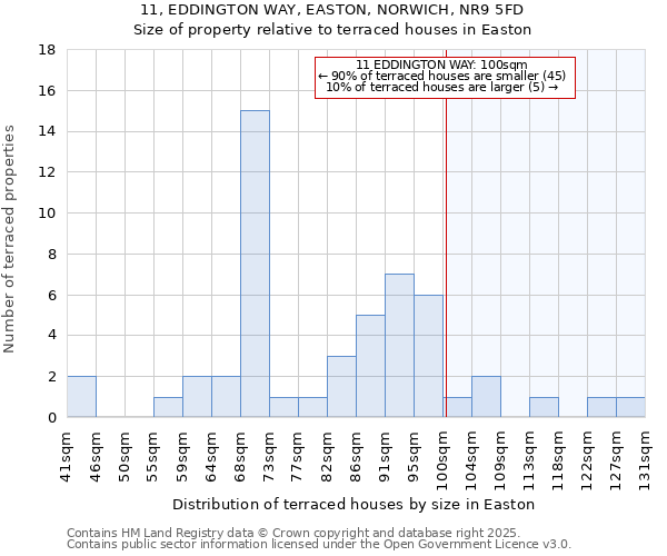 11, EDDINGTON WAY, EASTON, NORWICH, NR9 5FD: Size of property relative to terraced houses houses in Easton