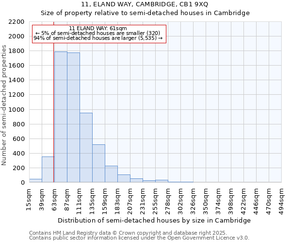 11, ELAND WAY, CAMBRIDGE, CB1 9XQ: Size of property relative to semi-detached houses houses in Cambridge