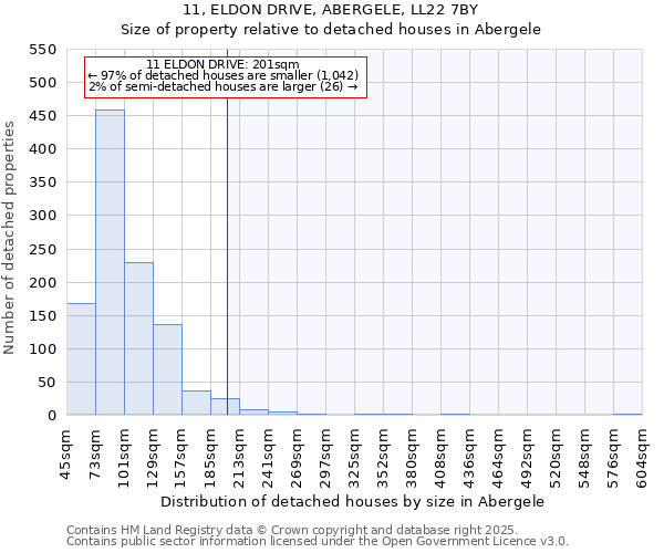 11, ELDON DRIVE, ABERGELE, LL22 7BY: Size of property relative to detached houses houses in Abergele