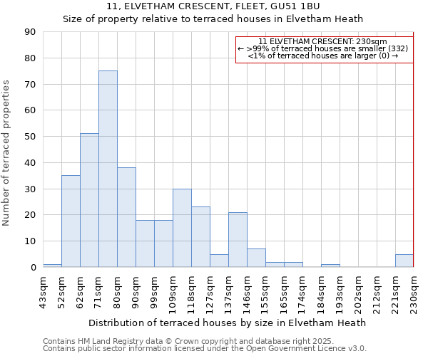 11, ELVETHAM CRESCENT, FLEET, GU51 1BU: Size of property relative to terraced houses houses in Elvetham Heath