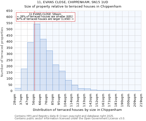 11, EVANS CLOSE, CHIPPENHAM, SN15 1UD: Size of property relative to terraced houses houses in Chippenham