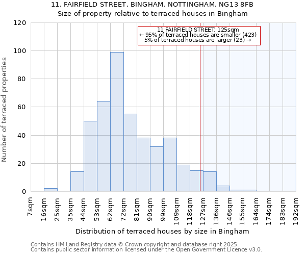 11, FAIRFIELD STREET, BINGHAM, NOTTINGHAM, NG13 8FB: Size of property relative to terraced houses houses in Bingham