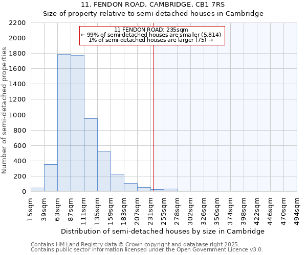 11, FENDON ROAD, CAMBRIDGE, CB1 7RS: Size of property relative to semi-detached houses houses in Cambridge