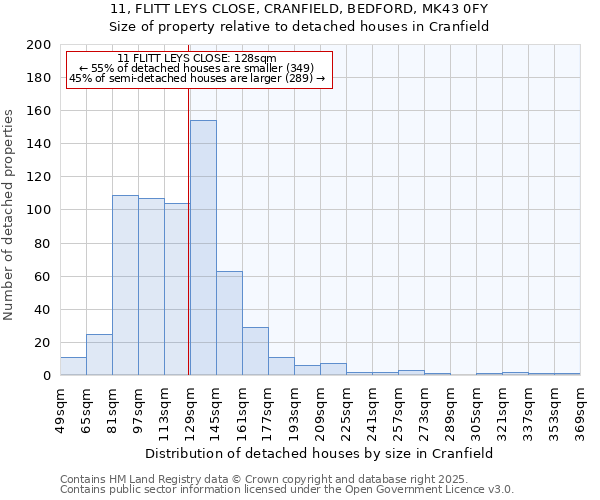 11, FLITT LEYS CLOSE, CRANFIELD, BEDFORD, MK43 0FY: Size of property relative to detached houses houses in Cranfield