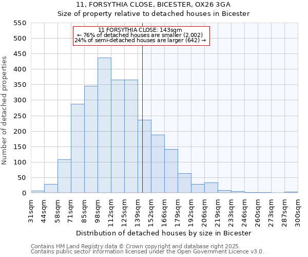 11, FORSYTHIA CLOSE, BICESTER, OX26 3GA: Size of property relative to detached houses houses in Bicester