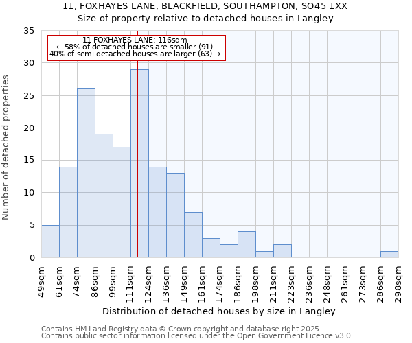 11, FOXHAYES LANE, BLACKFIELD, SOUTHAMPTON, SO45 1XX: Size of property relative to detached houses houses in Langley
