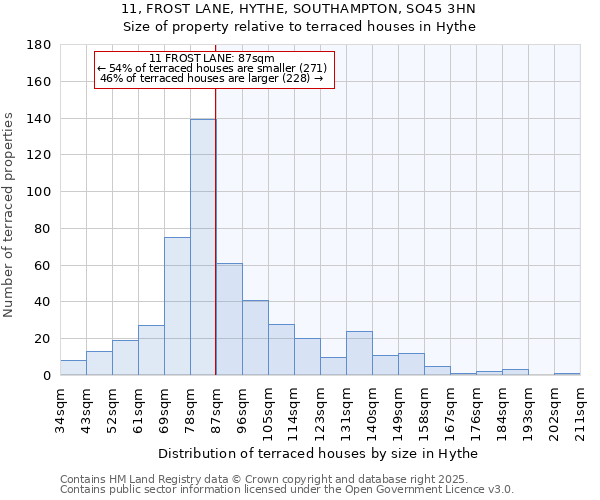 11, FROST LANE, HYTHE, SOUTHAMPTON, SO45 3HN: Size of property relative to terraced houses houses in Hythe
