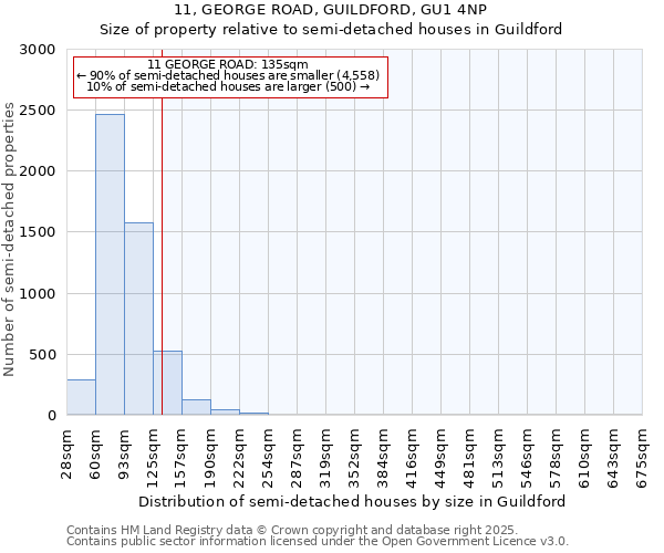 11, GEORGE ROAD, GUILDFORD, GU1 4NP: Size of property relative to semi-detached houses houses in Guildford