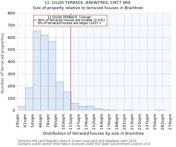 11, GILDA TERRACE, BRAINTREE, CM77 6RE: Size of property relative to terraced houses houses in Braintree