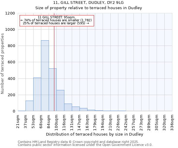 11, GILL STREET, DUDLEY, DY2 9LG: Size of property relative to terraced houses houses in Dudley