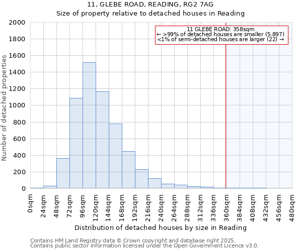 11, GLEBE ROAD, READING, RG2 7AG: Size of property relative to detached houses houses in Reading
