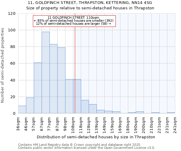 11, GOLDFINCH STREET, THRAPSTON, KETTERING, NN14 4SG: Size of property relative to semi-detached houses houses in Thrapston