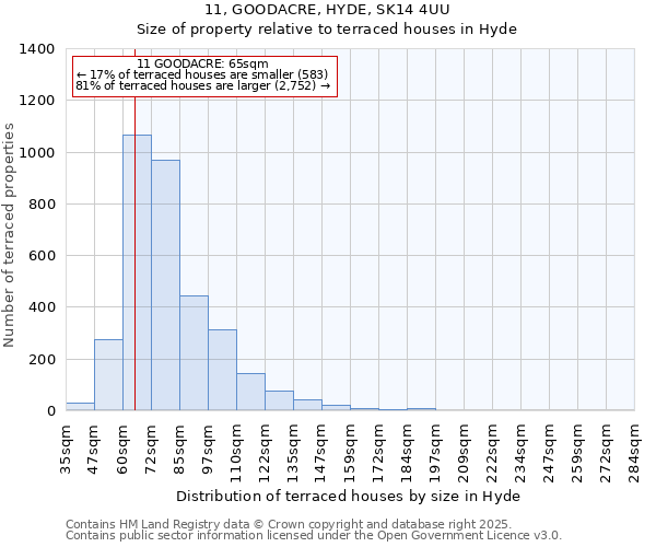 11, GOODACRE, HYDE, SK14 4UU: Size of property relative to terraced houses houses in Hyde