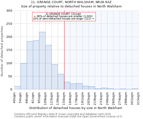 11, GRANGE COURT, NORTH WALSHAM, NR28 9AZ: Size of property relative to detached houses houses in North Walsham