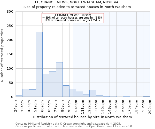 11, GRANGE MEWS, NORTH WALSHAM, NR28 9AT: Size of property relative to terraced houses houses in North Walsham