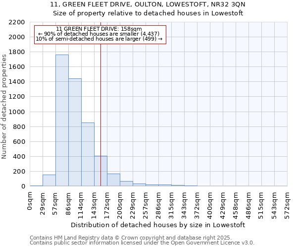 11, GREEN FLEET DRIVE, OULTON, LOWESTOFT, NR32 3QN: Size of property relative to detached houses houses in Lowestoft