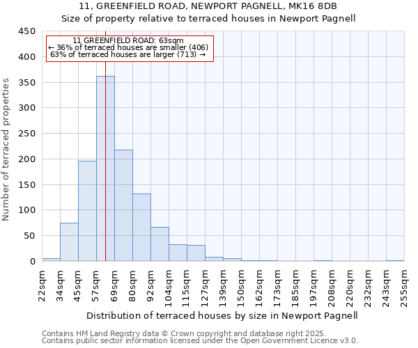 11, GREENFIELD ROAD, NEWPORT PAGNELL, MK16 8DB: Size of property relative to terraced houses houses in Newport Pagnell